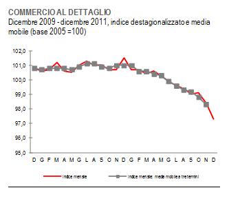 Commercio 2009-2011