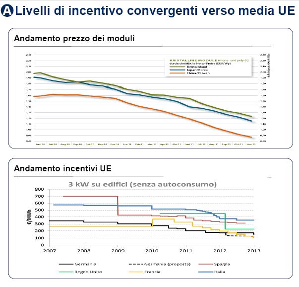 Grafico Convergenza incentivi rinnovabili