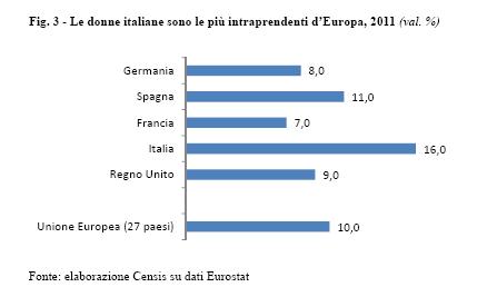 grafico imprenditrici italiane vs europee