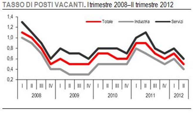 Grafico posti vacanti 2008-giugno 2012