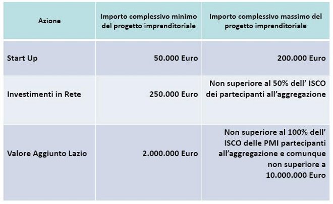 Lazio Investimenti