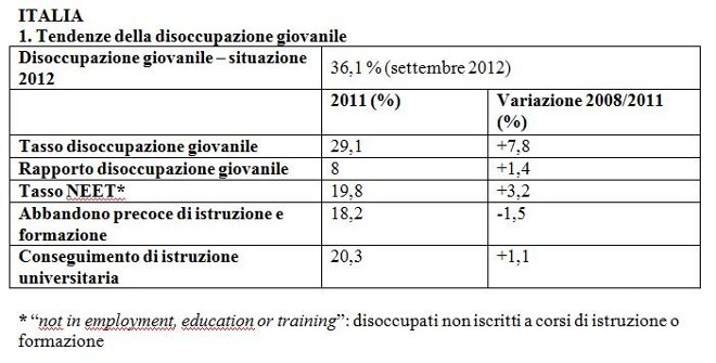tabella tendenze disoccupaz giovanile Italia