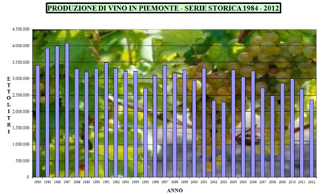 produz vino Piemonte 1984-2012