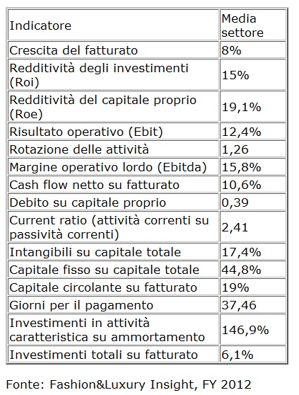 tabella-indicatori-finanziari-settore-moda-lusso