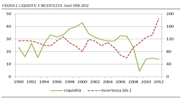 grafico-incertezza-imprese-1990-2012
