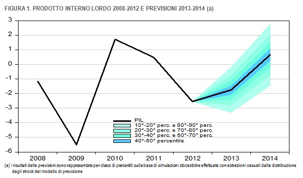 grafico-PIL-2008-2012-con-previsione-2014