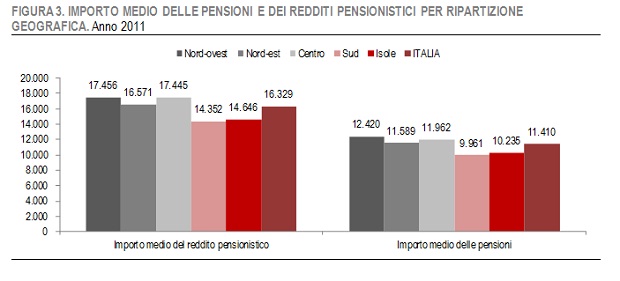 grafico-importo-medio-pensioni-per-area-geografica
