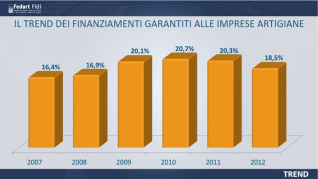 grafico-trend-finanziamenti-garantiti