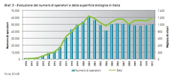 evoluzione-biologico-in-Italia