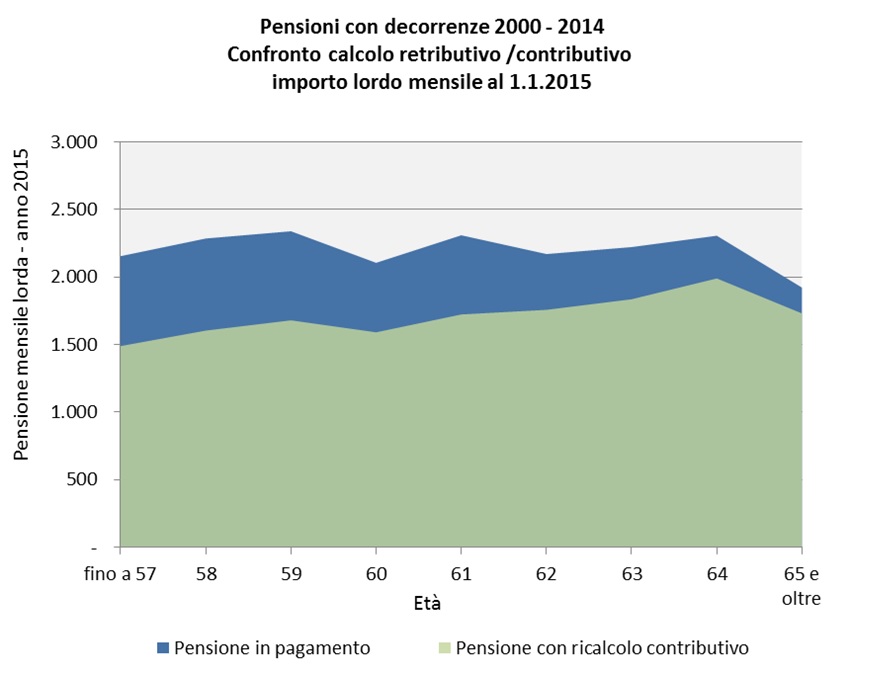 pensioni-2000-2014